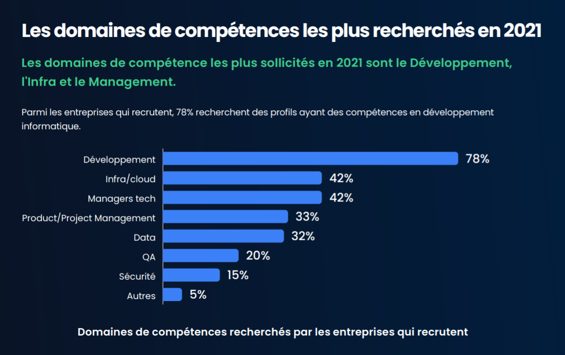 Le développement web en tête des domaines de compétences les plus recherchés en 2021 dans la Tech - Source Bluecoders